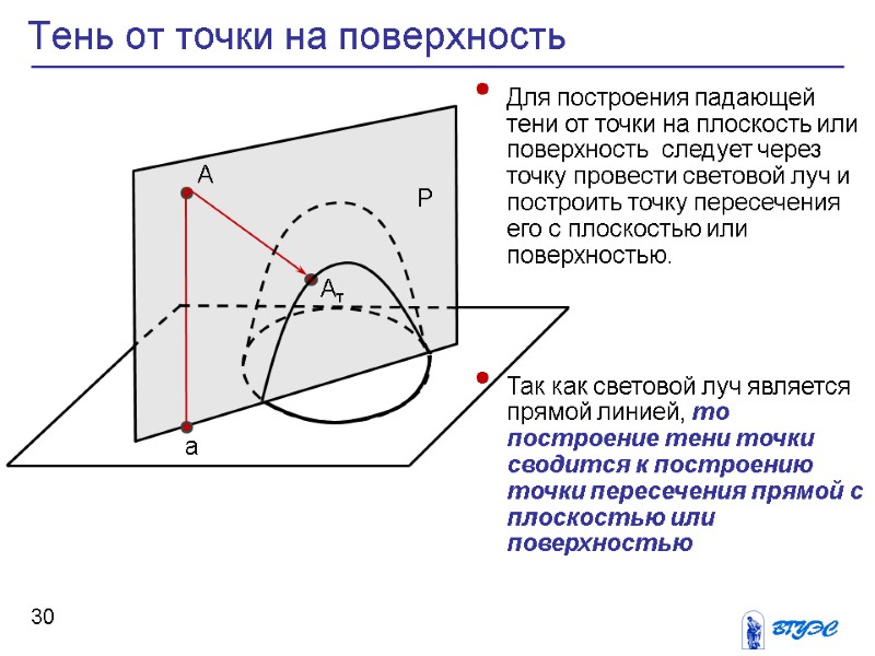 30 Тень от точки на поверхность Для построения падающей тени от точки на плоскость